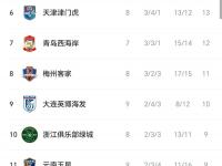 九游体育网页版-3-2，2-3！足协杯8强出炉！蓉城申花国安冲冠，中甲诞生最大黑马的简单介绍