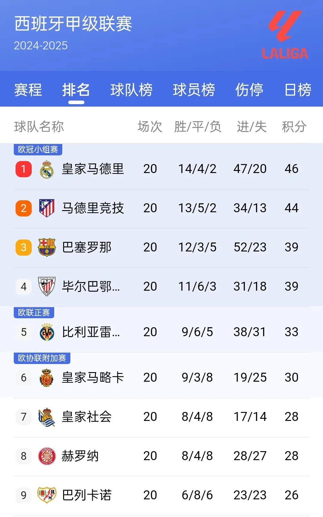 世俱杯夺冠赔率：皇马力压曼城大巴黎拜仁第4