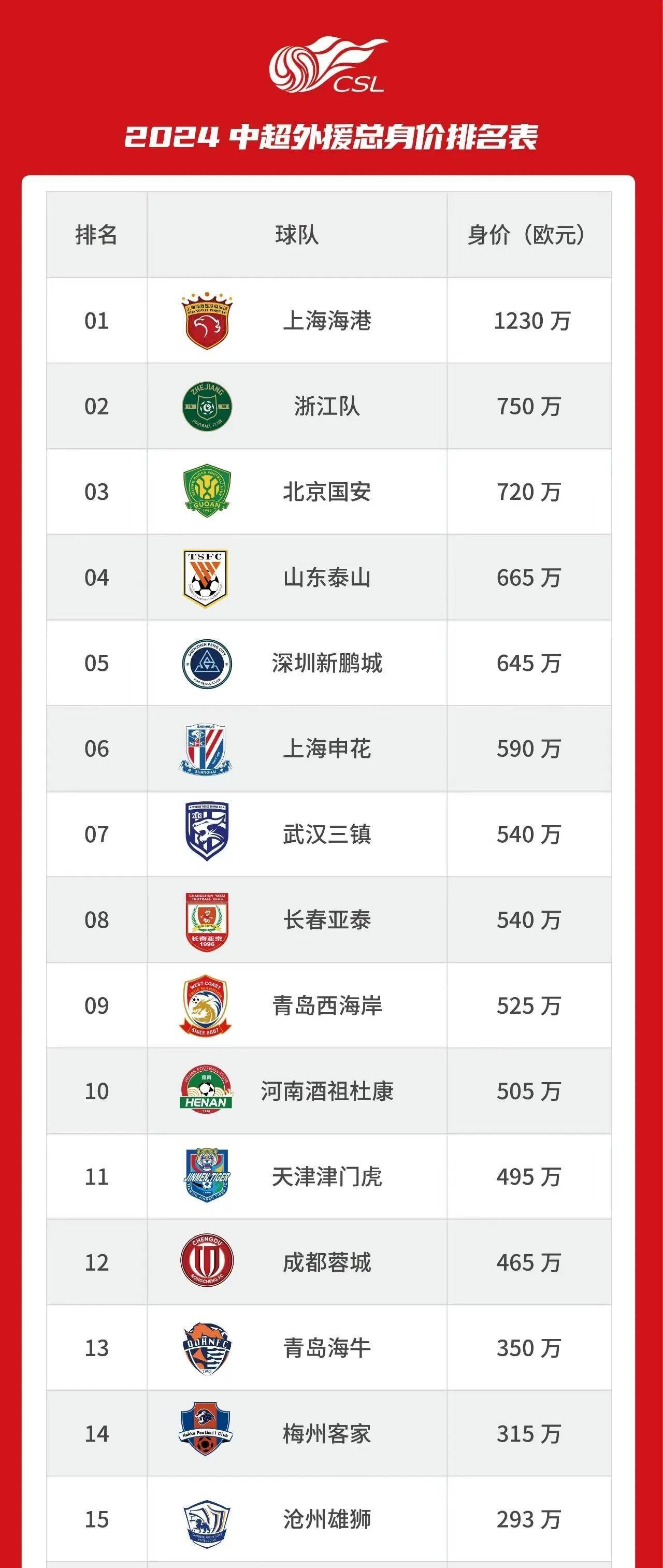 中超转会窗开启：亚泰和海牛租借一堆年轻人？浙江新外援身价不低(新外援加盟山东鲁能)