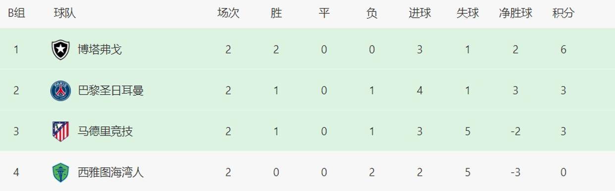 世俱杯|两支东亚俱乐部双双落败，亚洲最高水平的简单介绍