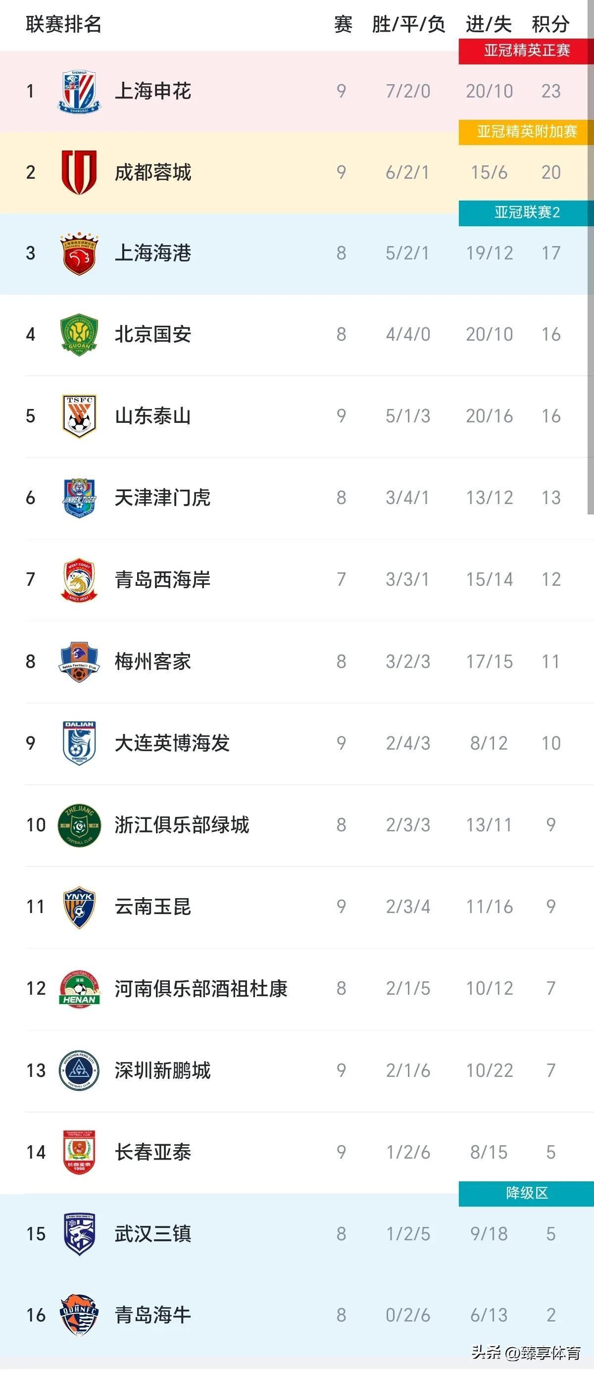3-2，2-3！足协杯8强出炉！蓉城申花国安冲冠，中甲诞生最大黑马的简单介绍
