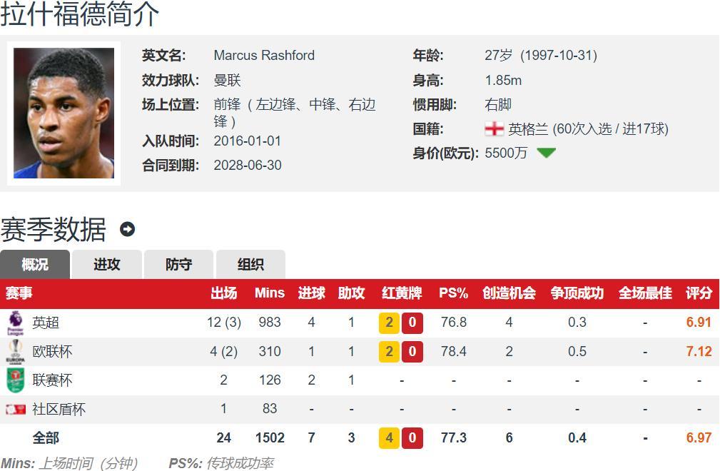 巴塞罗那放弃引进拉什福德，英媒称球员从未主动申请离