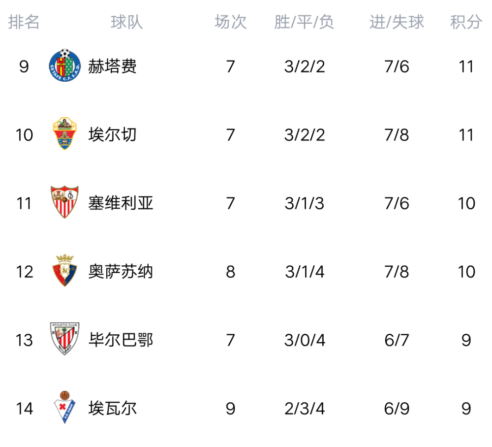 埃尔切客场获胜，积分榜上升