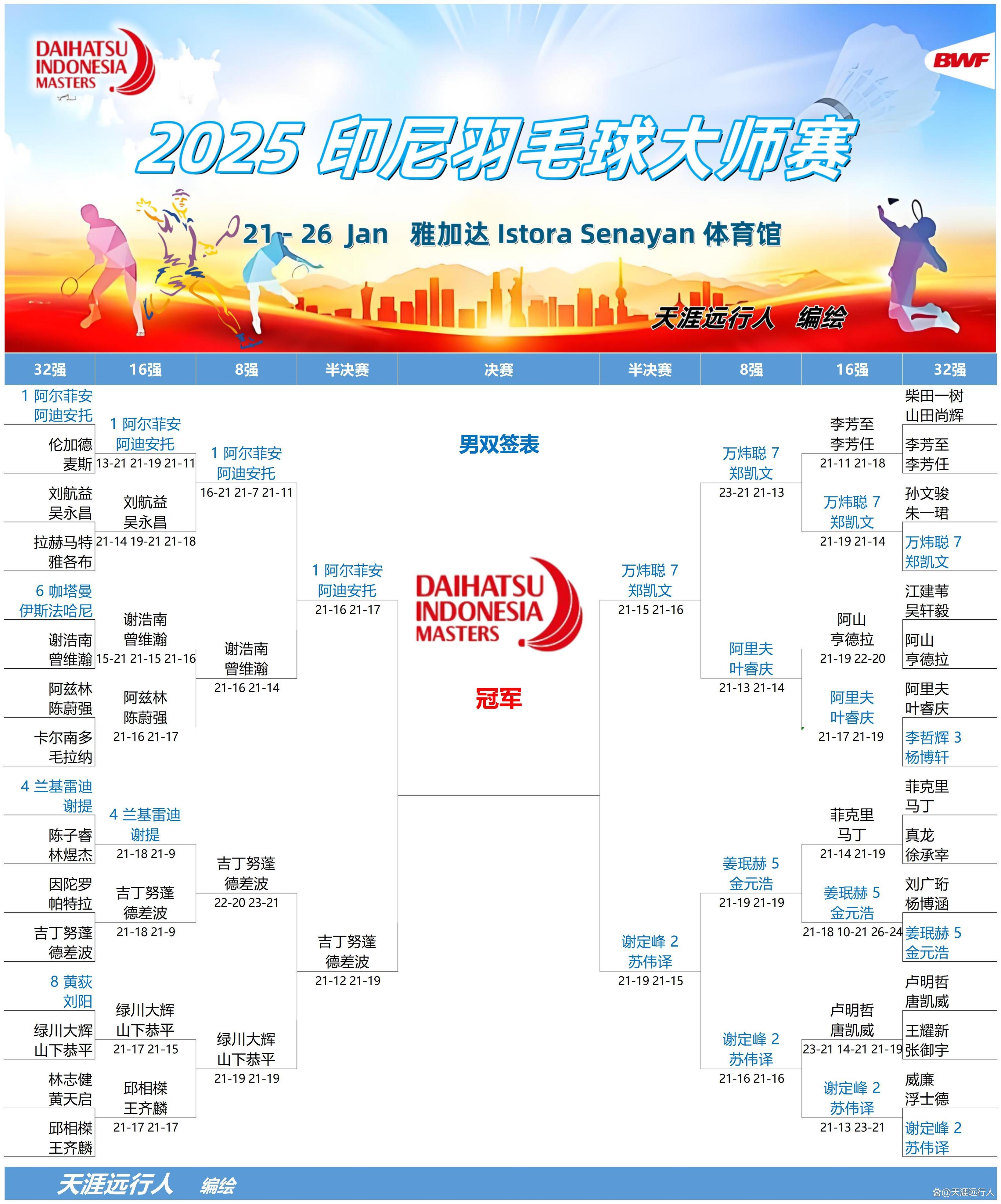 羽毛球飘逸卓尔不群，夺魁榜首
