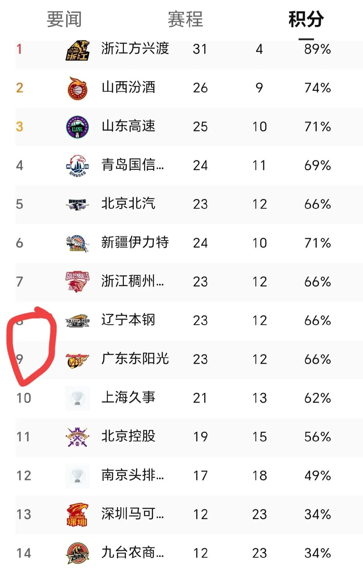 广东宏远队继续领跑CBA联赛积分榜，胜率达到%