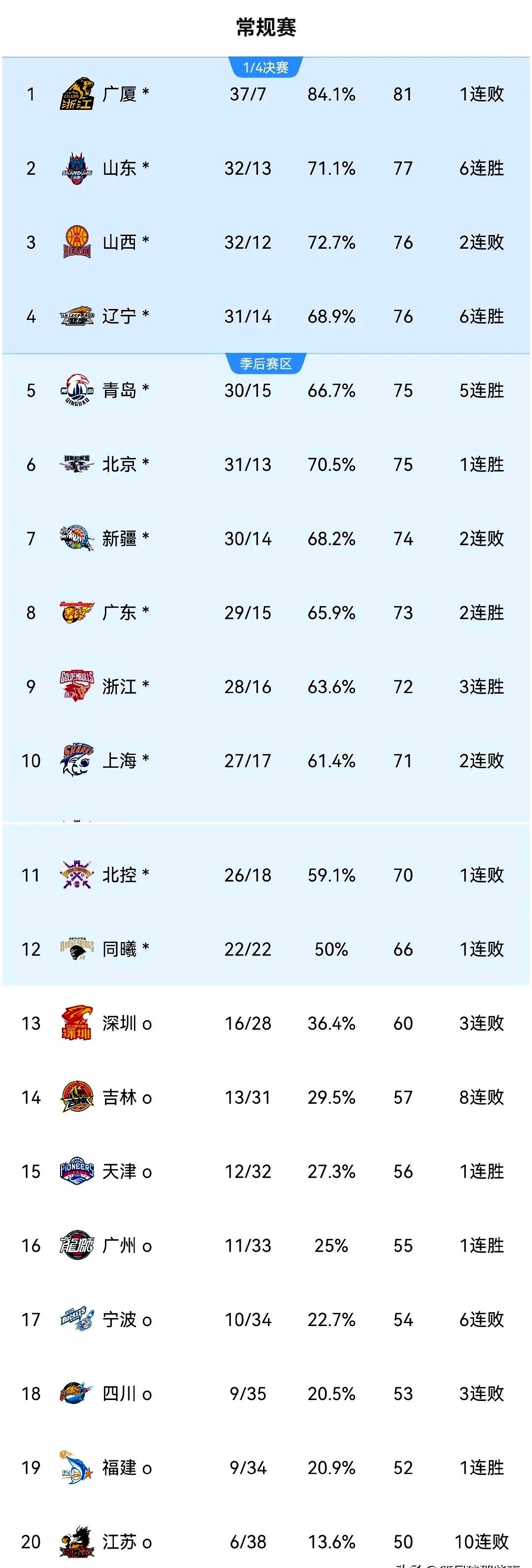 关于辽宁男篮大获全胜，领跑积分榜的信息